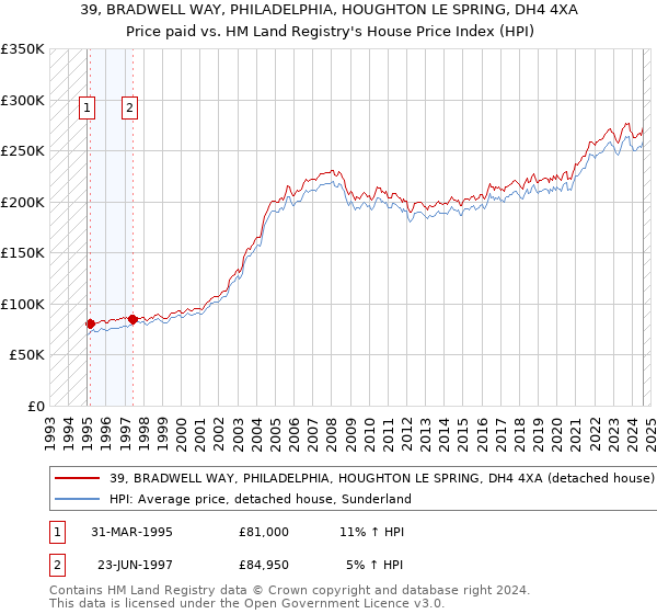 39, BRADWELL WAY, PHILADELPHIA, HOUGHTON LE SPRING, DH4 4XA: Price paid vs HM Land Registry's House Price Index