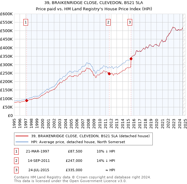 39, BRAIKENRIDGE CLOSE, CLEVEDON, BS21 5LA: Price paid vs HM Land Registry's House Price Index