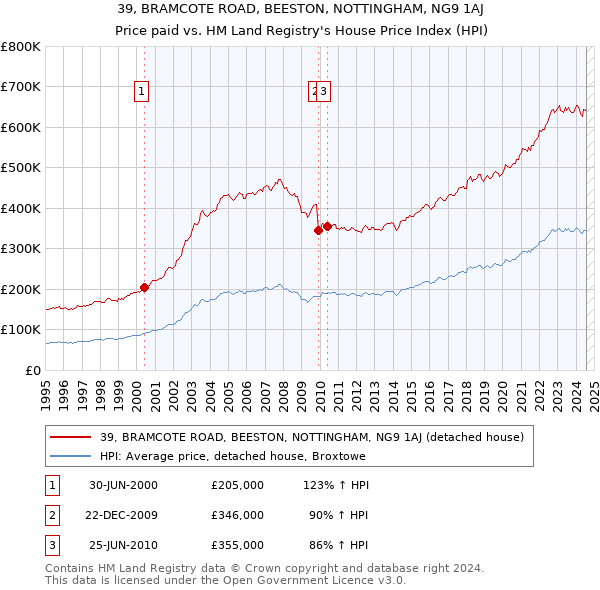 39, BRAMCOTE ROAD, BEESTON, NOTTINGHAM, NG9 1AJ: Price paid vs HM Land Registry's House Price Index