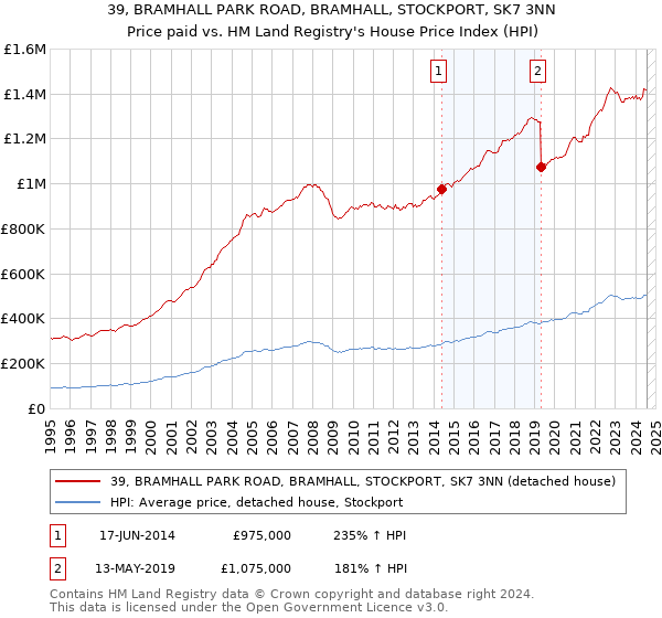 39, BRAMHALL PARK ROAD, BRAMHALL, STOCKPORT, SK7 3NN: Price paid vs HM Land Registry's House Price Index