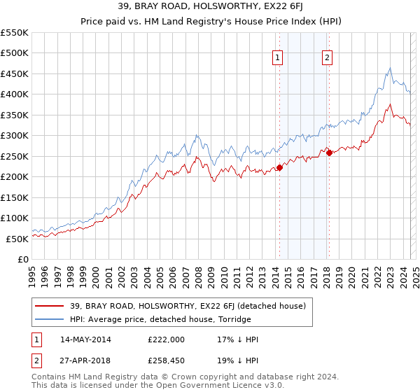 39, BRAY ROAD, HOLSWORTHY, EX22 6FJ: Price paid vs HM Land Registry's House Price Index