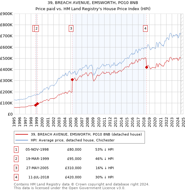 39, BREACH AVENUE, EMSWORTH, PO10 8NB: Price paid vs HM Land Registry's House Price Index