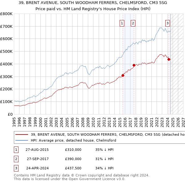 39, BRENT AVENUE, SOUTH WOODHAM FERRERS, CHELMSFORD, CM3 5SG: Price paid vs HM Land Registry's House Price Index