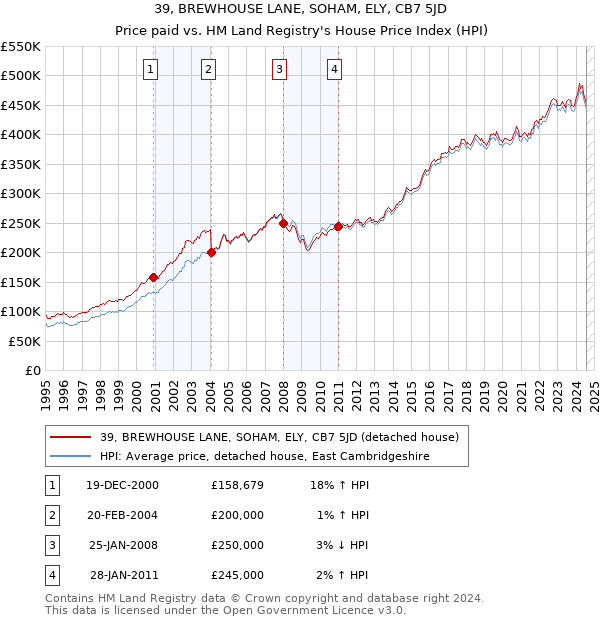 39, BREWHOUSE LANE, SOHAM, ELY, CB7 5JD: Price paid vs HM Land Registry's House Price Index