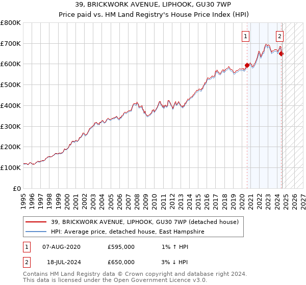 39, BRICKWORK AVENUE, LIPHOOK, GU30 7WP: Price paid vs HM Land Registry's House Price Index