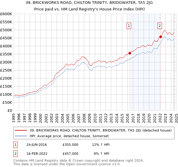 39, BRICKWORKS ROAD, CHILTON TRINITY, BRIDGWATER, TA5 2JG: Price paid vs HM Land Registry's House Price Index