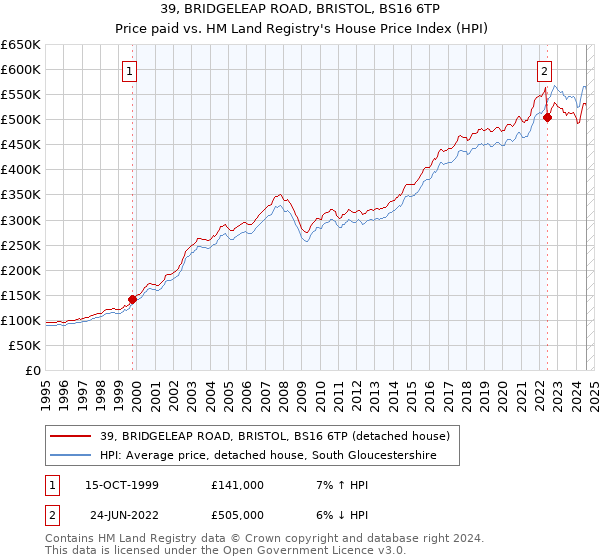 39, BRIDGELEAP ROAD, BRISTOL, BS16 6TP: Price paid vs HM Land Registry's House Price Index