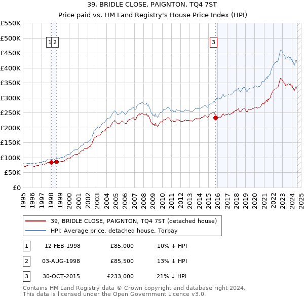 39, BRIDLE CLOSE, PAIGNTON, TQ4 7ST: Price paid vs HM Land Registry's House Price Index