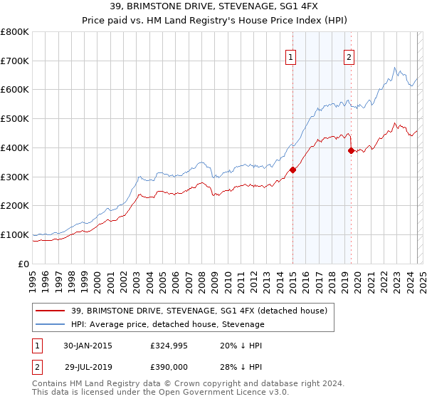 39, BRIMSTONE DRIVE, STEVENAGE, SG1 4FX: Price paid vs HM Land Registry's House Price Index