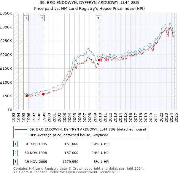 39, BRO ENDDWYN, DYFFRYN ARDUDWY, LL44 2BG: Price paid vs HM Land Registry's House Price Index