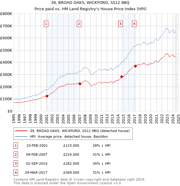 39, BROAD OAKS, WICKFORD, SS12 9BQ: Price paid vs HM Land Registry's House Price Index