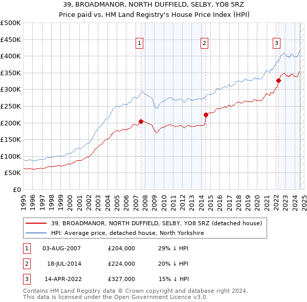 39, BROADMANOR, NORTH DUFFIELD, SELBY, YO8 5RZ: Price paid vs HM Land Registry's House Price Index