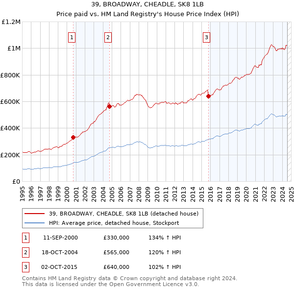 39, BROADWAY, CHEADLE, SK8 1LB: Price paid vs HM Land Registry's House Price Index