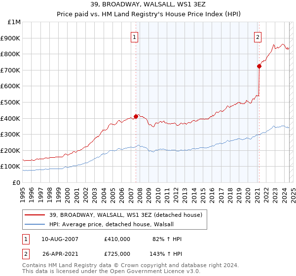 39, BROADWAY, WALSALL, WS1 3EZ: Price paid vs HM Land Registry's House Price Index