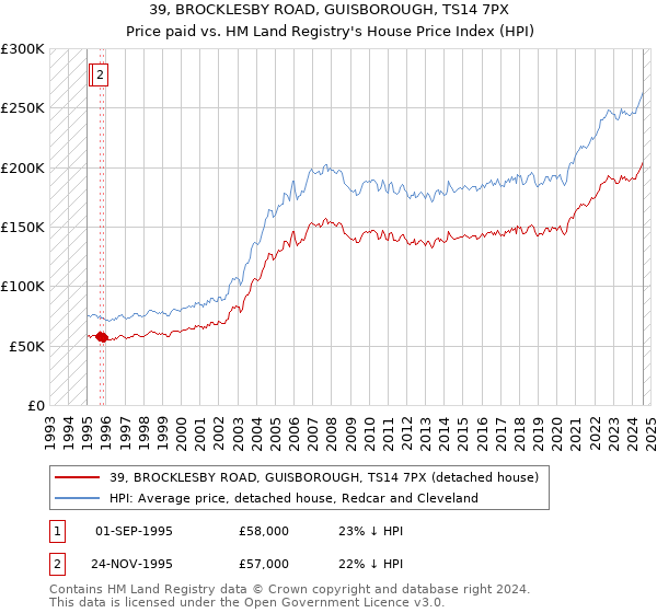 39, BROCKLESBY ROAD, GUISBOROUGH, TS14 7PX: Price paid vs HM Land Registry's House Price Index