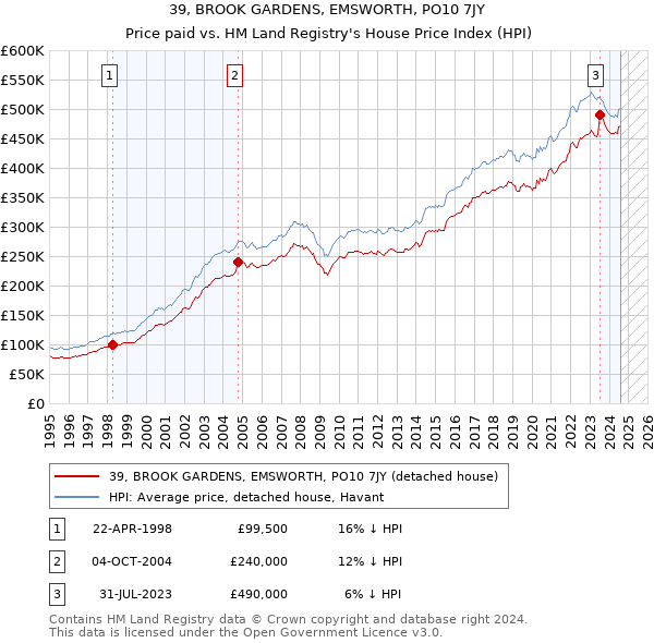 39, BROOK GARDENS, EMSWORTH, PO10 7JY: Price paid vs HM Land Registry's House Price Index