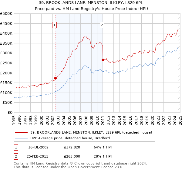 39, BROOKLANDS LANE, MENSTON, ILKLEY, LS29 6PL: Price paid vs HM Land Registry's House Price Index