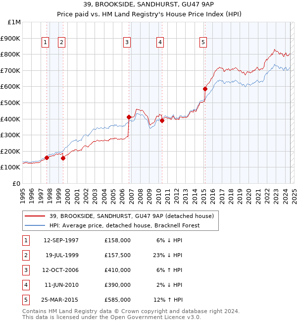 39, BROOKSIDE, SANDHURST, GU47 9AP: Price paid vs HM Land Registry's House Price Index