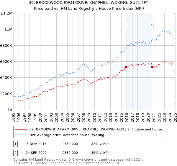 39, BROOKWOOD FARM DRIVE, KNAPHILL, WOKING, GU21 2FT: Price paid vs HM Land Registry's House Price Index