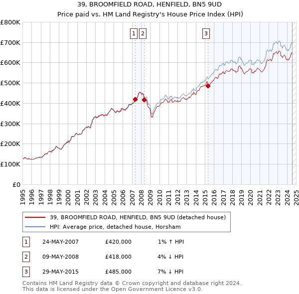 39, BROOMFIELD ROAD, HENFIELD, BN5 9UD: Price paid vs HM Land Registry's House Price Index