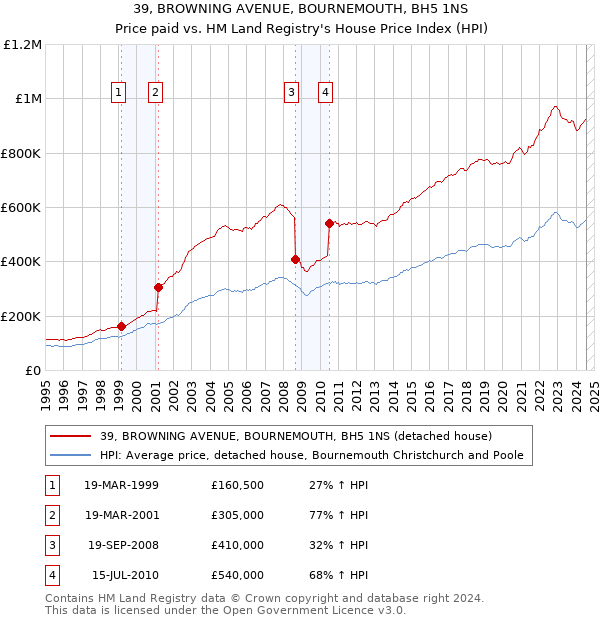 39, BROWNING AVENUE, BOURNEMOUTH, BH5 1NS: Price paid vs HM Land Registry's House Price Index