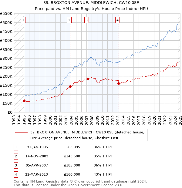 39, BROXTON AVENUE, MIDDLEWICH, CW10 0SE: Price paid vs HM Land Registry's House Price Index