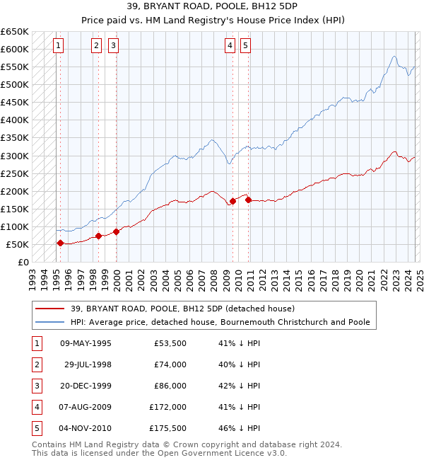 39, BRYANT ROAD, POOLE, BH12 5DP: Price paid vs HM Land Registry's House Price Index