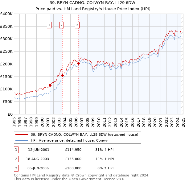 39, BRYN CADNO, COLWYN BAY, LL29 6DW: Price paid vs HM Land Registry's House Price Index