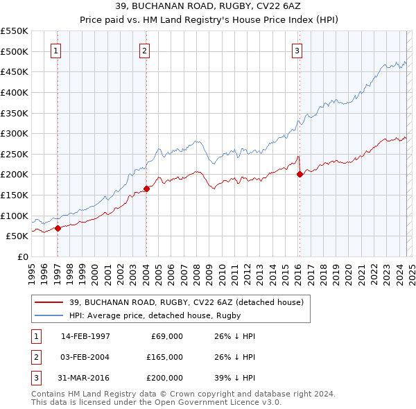 39, BUCHANAN ROAD, RUGBY, CV22 6AZ: Price paid vs HM Land Registry's House Price Index