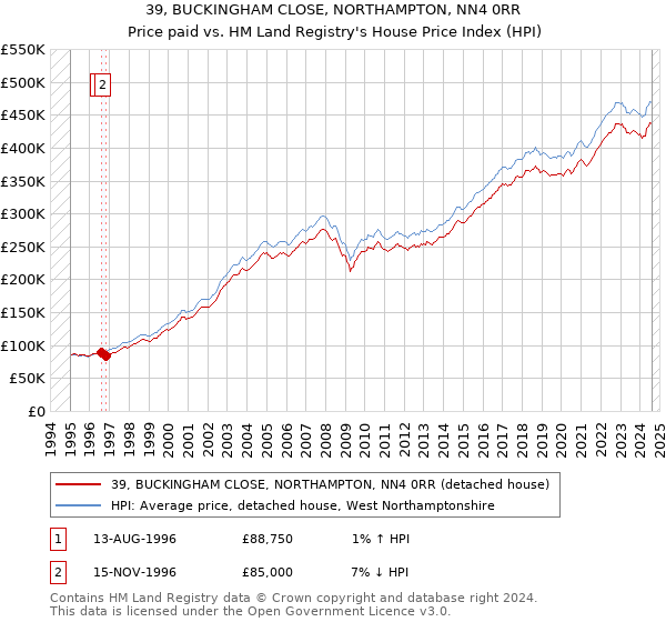 39, BUCKINGHAM CLOSE, NORTHAMPTON, NN4 0RR: Price paid vs HM Land Registry's House Price Index