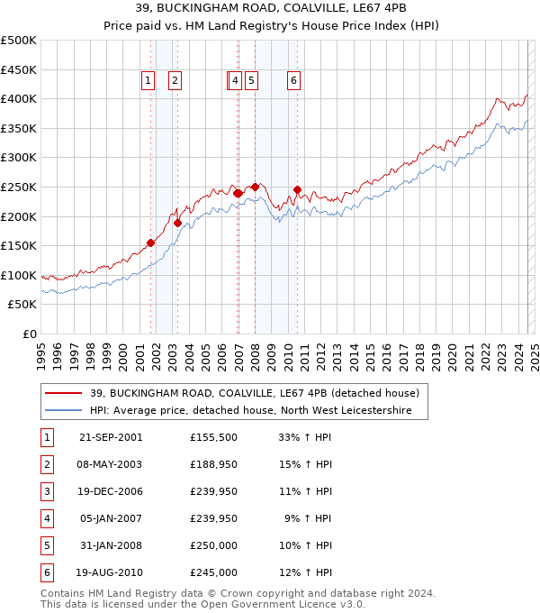 39, BUCKINGHAM ROAD, COALVILLE, LE67 4PB: Price paid vs HM Land Registry's House Price Index