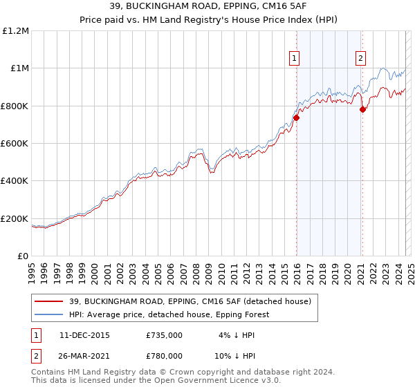 39, BUCKINGHAM ROAD, EPPING, CM16 5AF: Price paid vs HM Land Registry's House Price Index