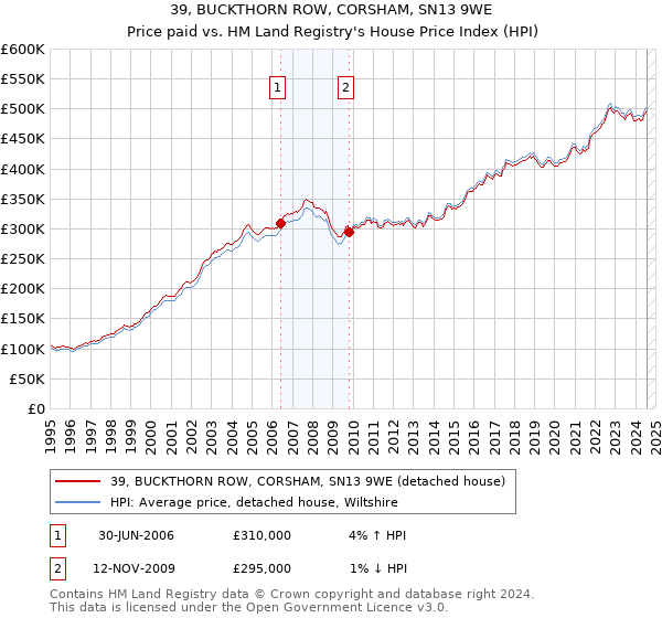 39, BUCKTHORN ROW, CORSHAM, SN13 9WE: Price paid vs HM Land Registry's House Price Index