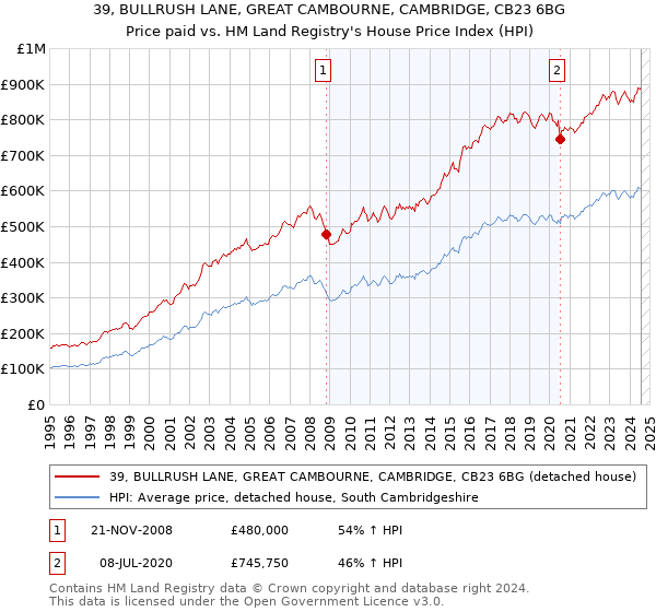 39, BULLRUSH LANE, GREAT CAMBOURNE, CAMBRIDGE, CB23 6BG: Price paid vs HM Land Registry's House Price Index