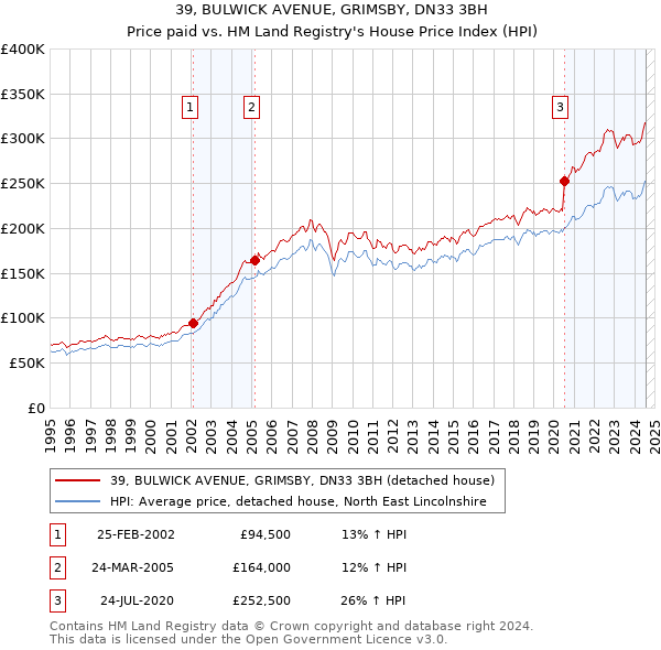 39, BULWICK AVENUE, GRIMSBY, DN33 3BH: Price paid vs HM Land Registry's House Price Index