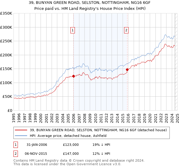 39, BUNYAN GREEN ROAD, SELSTON, NOTTINGHAM, NG16 6GF: Price paid vs HM Land Registry's House Price Index