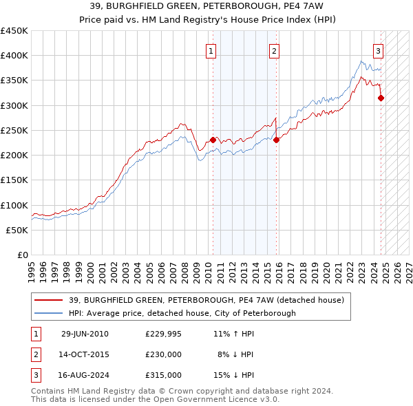 39, BURGHFIELD GREEN, PETERBOROUGH, PE4 7AW: Price paid vs HM Land Registry's House Price Index