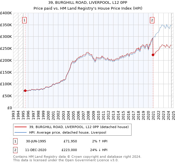 39, BURGHILL ROAD, LIVERPOOL, L12 0PP: Price paid vs HM Land Registry's House Price Index