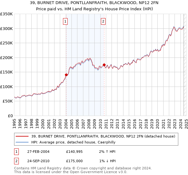 39, BURNET DRIVE, PONTLLANFRAITH, BLACKWOOD, NP12 2FN: Price paid vs HM Land Registry's House Price Index