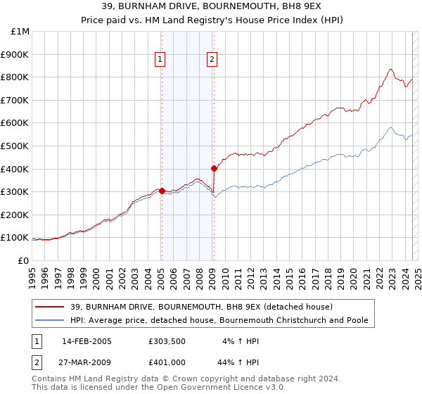 39, BURNHAM DRIVE, BOURNEMOUTH, BH8 9EX: Price paid vs HM Land Registry's House Price Index