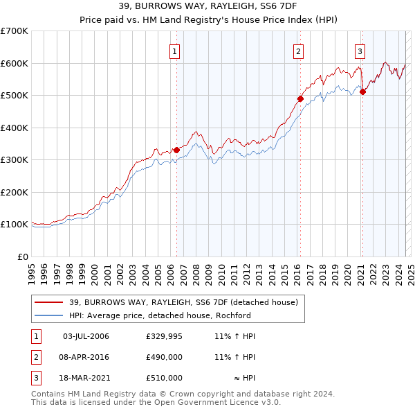 39, BURROWS WAY, RAYLEIGH, SS6 7DF: Price paid vs HM Land Registry's House Price Index