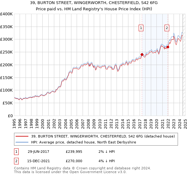 39, BURTON STREET, WINGERWORTH, CHESTERFIELD, S42 6FG: Price paid vs HM Land Registry's House Price Index