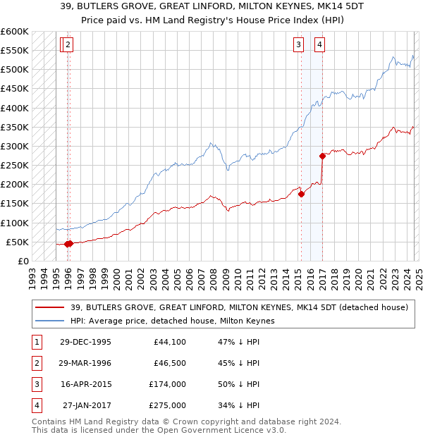 39, BUTLERS GROVE, GREAT LINFORD, MILTON KEYNES, MK14 5DT: Price paid vs HM Land Registry's House Price Index