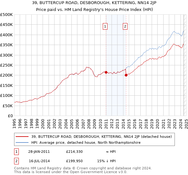 39, BUTTERCUP ROAD, DESBOROUGH, KETTERING, NN14 2JP: Price paid vs HM Land Registry's House Price Index