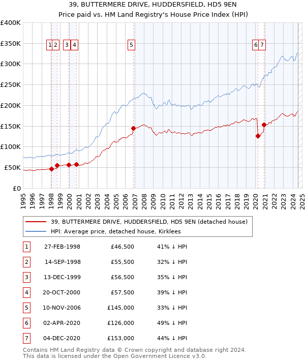 39, BUTTERMERE DRIVE, HUDDERSFIELD, HD5 9EN: Price paid vs HM Land Registry's House Price Index