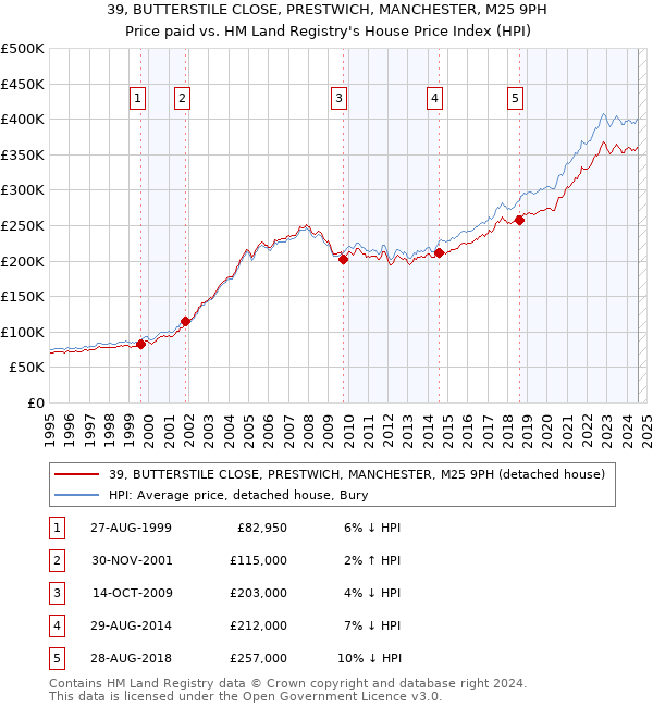 39, BUTTERSTILE CLOSE, PRESTWICH, MANCHESTER, M25 9PH: Price paid vs HM Land Registry's House Price Index