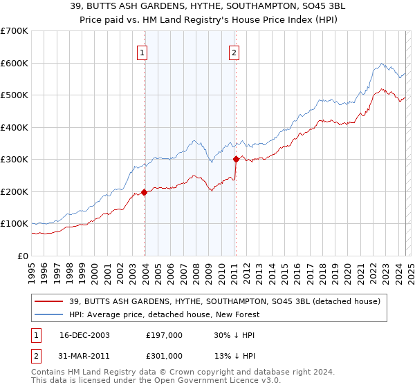 39, BUTTS ASH GARDENS, HYTHE, SOUTHAMPTON, SO45 3BL: Price paid vs HM Land Registry's House Price Index