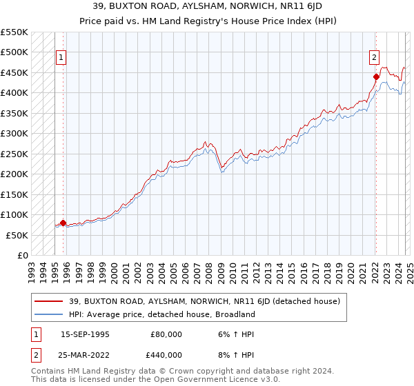 39, BUXTON ROAD, AYLSHAM, NORWICH, NR11 6JD: Price paid vs HM Land Registry's House Price Index