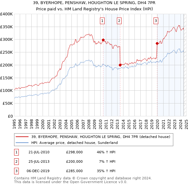 39, BYERHOPE, PENSHAW, HOUGHTON LE SPRING, DH4 7PR: Price paid vs HM Land Registry's House Price Index