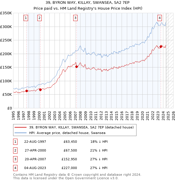 39, BYRON WAY, KILLAY, SWANSEA, SA2 7EP: Price paid vs HM Land Registry's House Price Index